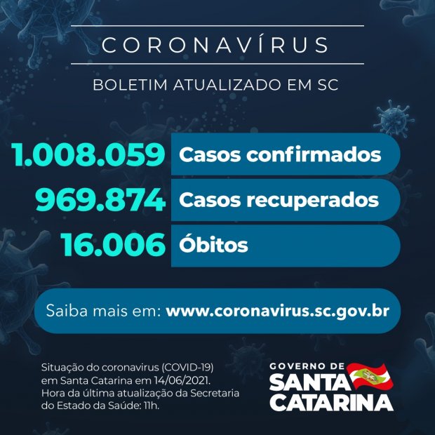 Mais de 16 mil catarinenses – 698 no Planalto Norte (76 em Porto União) já morreram pela Covid-19