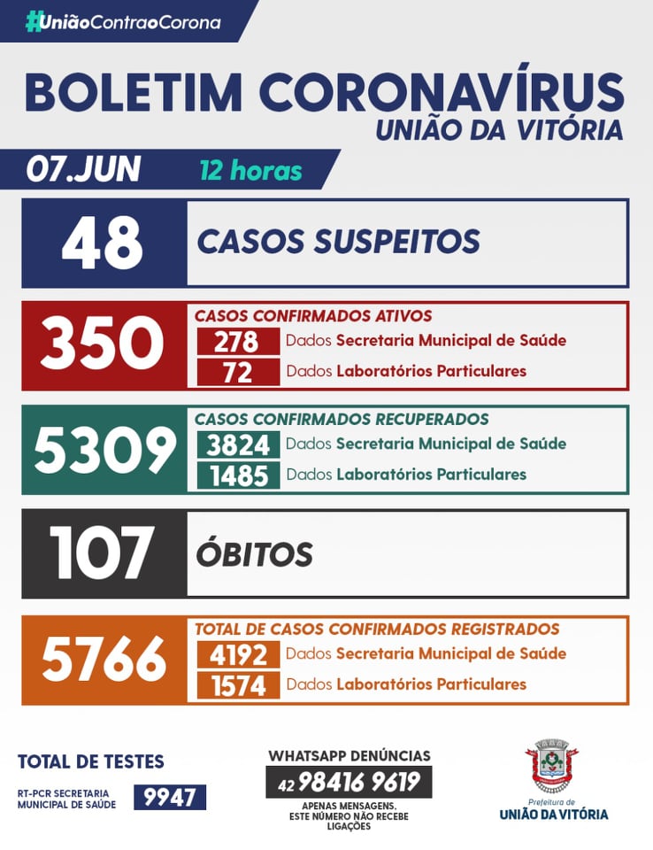 Covid-19: Situação dramática em União da Vitória, com 4 mortes nas últimas horas