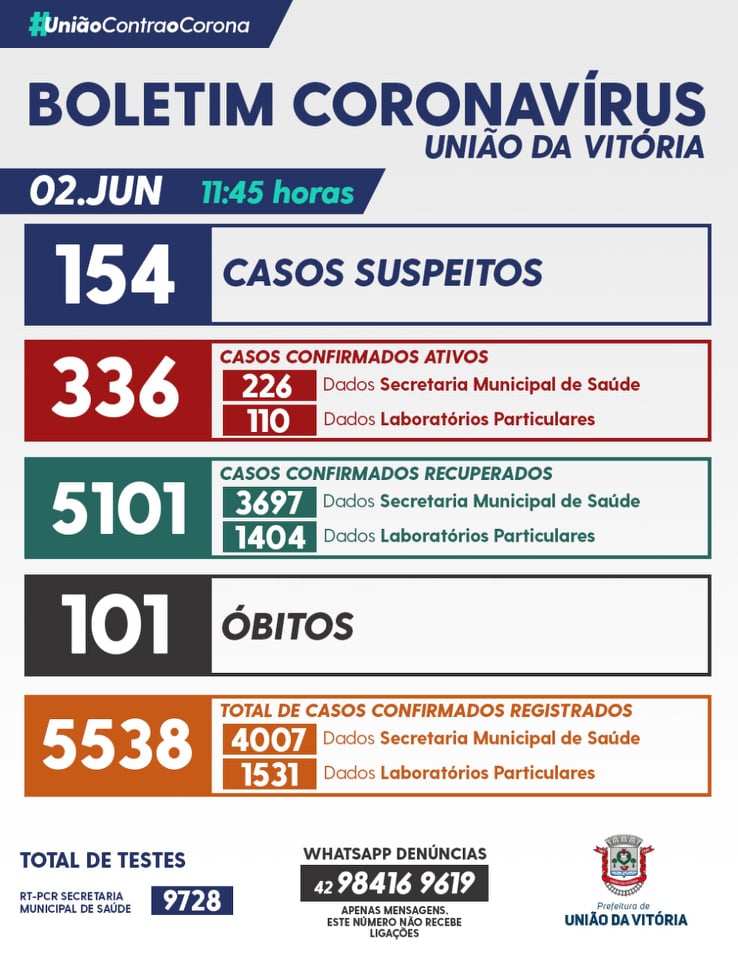 A pandemia em União da Vitória nesta quarta-feira (02), com a 101ª morte