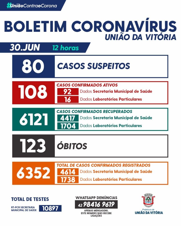 Apesar da diminuição de casos, mais uma morte pela Covid-19 em União da Vitória