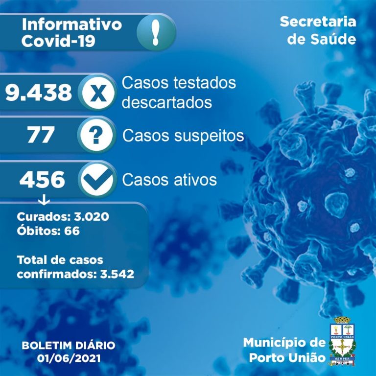 Último boletim da pandemia em Porto União registra mas uma morte: a 66ª