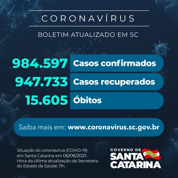 Santa Catarina: 15.605 mortes pela Covid-19 em Santa Catarina desde o início da pandemia