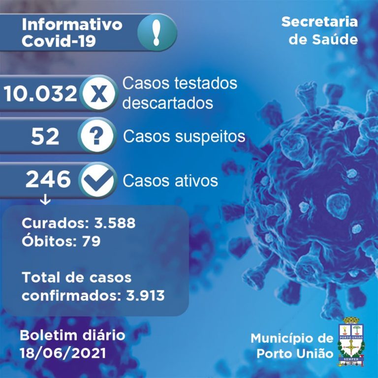 Covid-19: nenhuma morte (felizmente) nas últimas 24 horas em Porto União