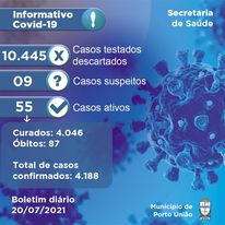 Último informe com os números da pandemia da Covid-19 em Porto União