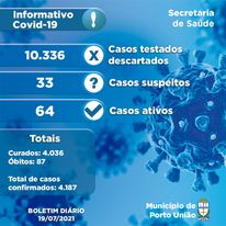 Covid-19 em Porto União: nenhuma morte; nenhum caso; 27 recuperados