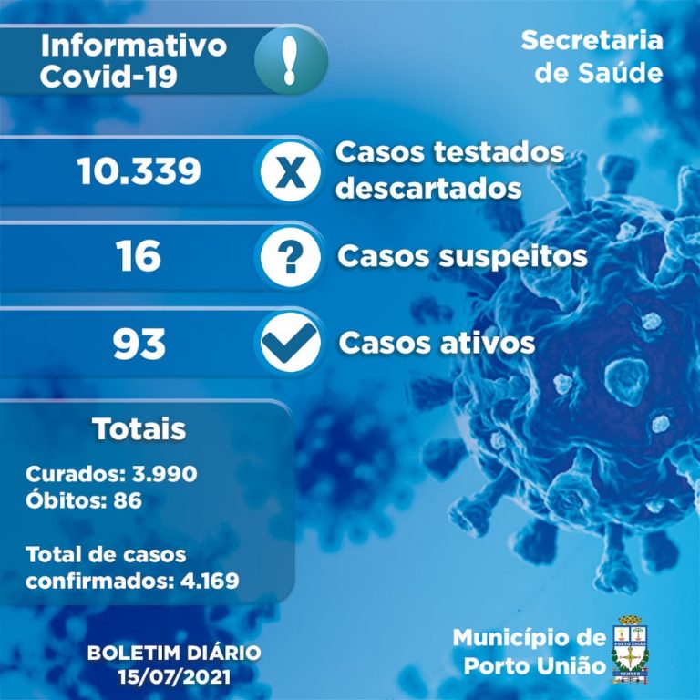 Covid-19: diminui o números de casos confirmados em Porto União