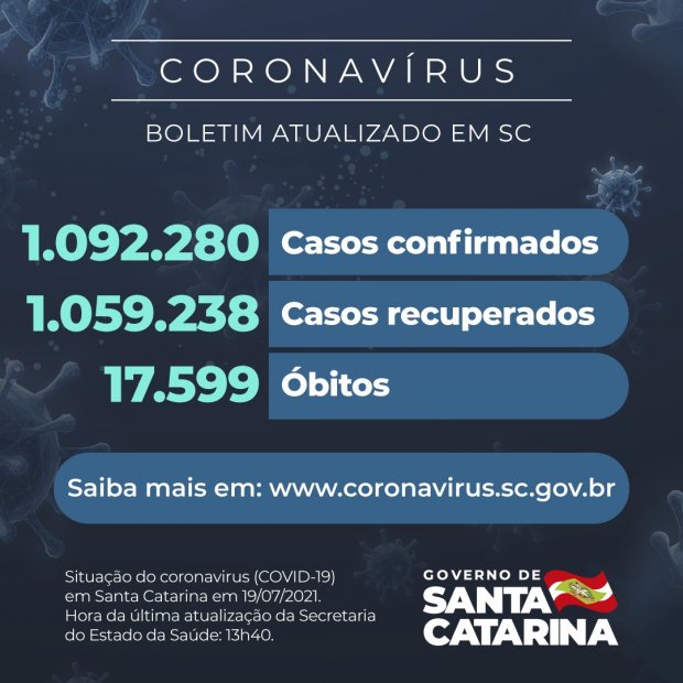 17.599 catarinenses já perderam a vida em decorrência da Covid-19