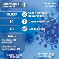 Último Informe da pandemia registra em PU, uma morte, 3 casos novos e 8 recuperados