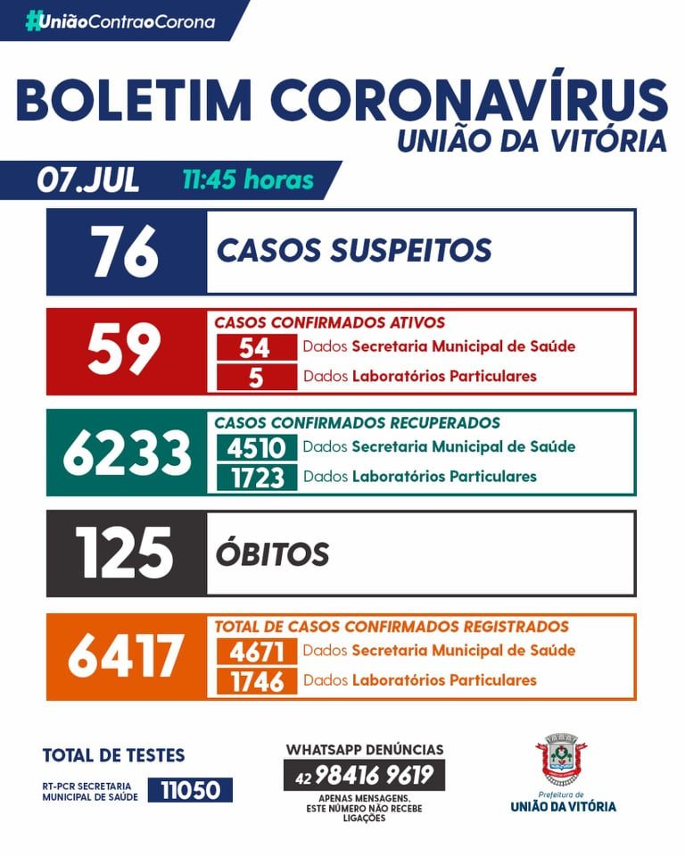 Covid-19 nesta quarta-feira (07) em União da Vitória, com o registro da 125ª morte