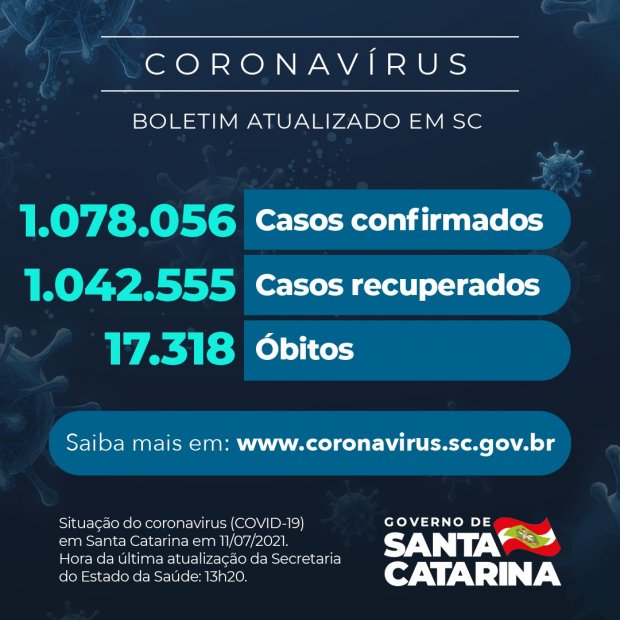 Mais de 1 milhão catarinenses foram recuperados e mais de 17. 400 (810 no Planalto Norte) já perderam a vida pela Covid-19