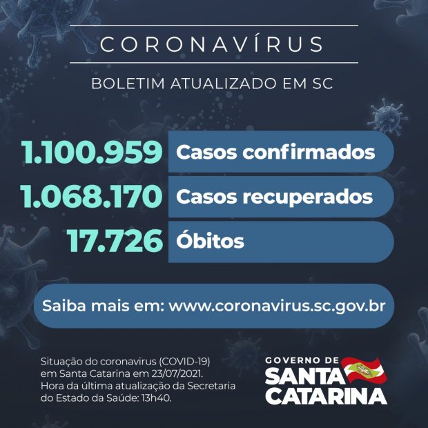 Informe desta sexta-feira (23) da pandemia da Covid-19 em Santa Catarina, com os números das 16 Regionais da Saúde