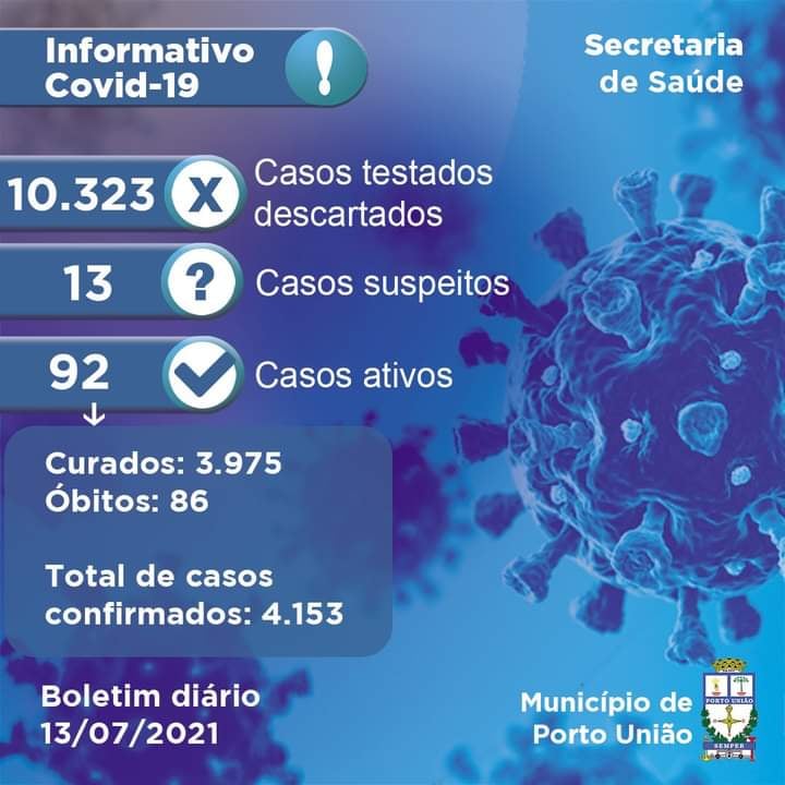 Último informe (dia 13) da Pandemia em Porto União, com 12 novos casos e 2 mortes