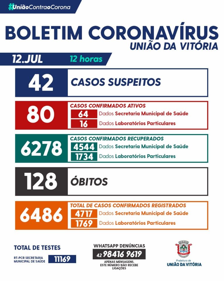 Mais três mortes pela Covid-19 em União da Vitória