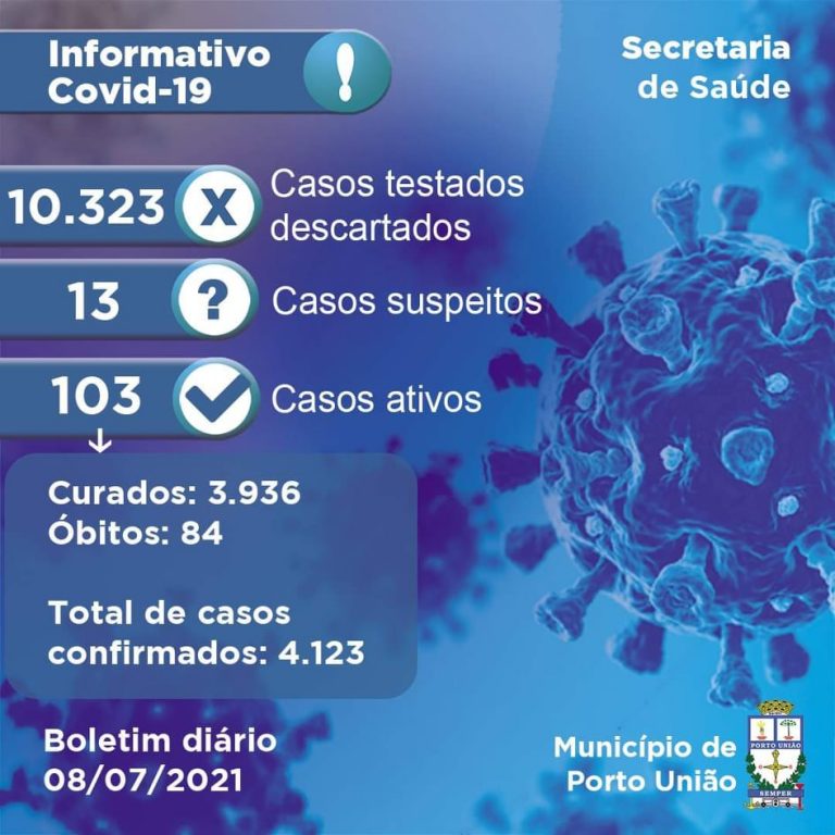 Covid-19: Mesmo com a queda de casos confirmados, mulher de 37 anos morre em Porto União