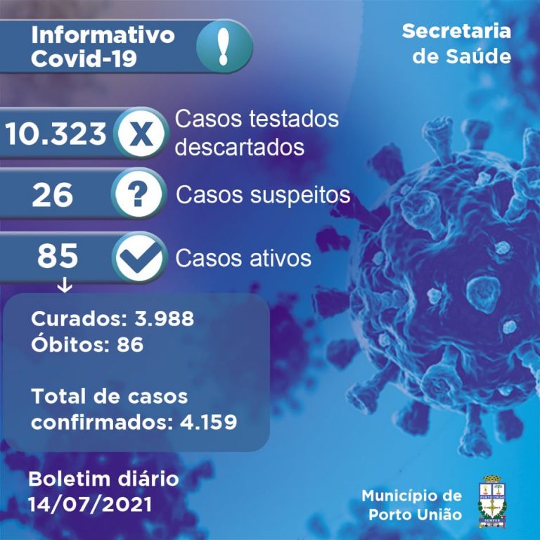 Último informe da pandemia da Covid-19 em Porto União, sem nenhum óbito, 6 casos novos e 13 recuperados