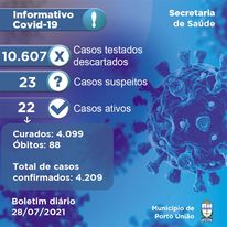 Informe da Covid-19 em Porto União: 8 recuperados, nenhum caso e nenhuma morte