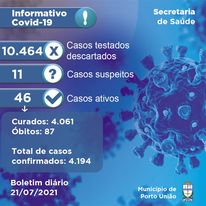 Covid-19 em Porto União: 6 novos casos, 15 recuperados e nenhuma morte