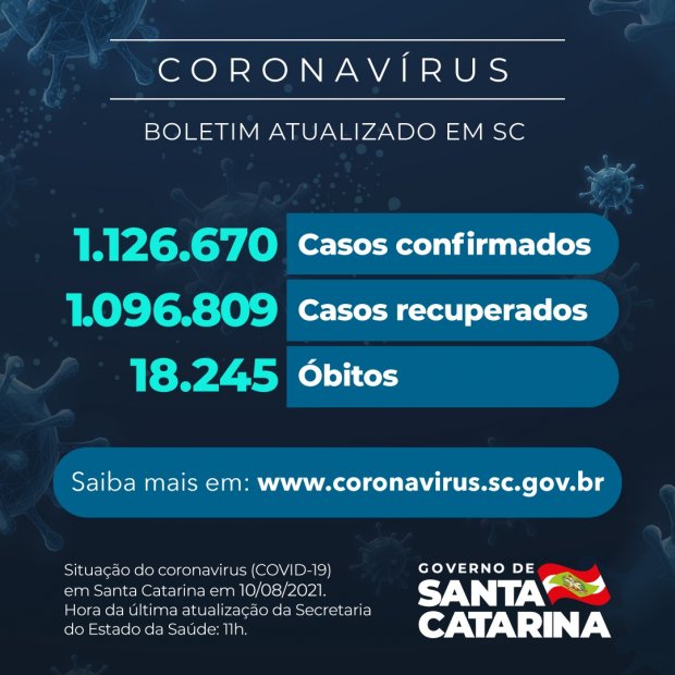 18.245 (856 Planalto Norte) catarinenses já perderam a vida em decorrência da Covid-19