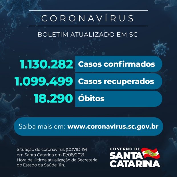 Covid-19: 18.290 mortes em Santa Catarina desde o início da pandemia – 857 no Planalto Norte