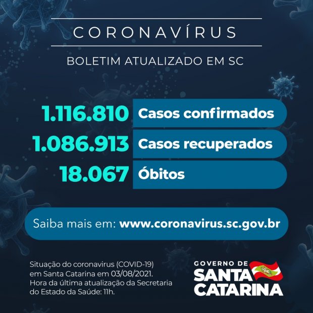 18.067 catarinenses já perderam a vida em decorrência da Covid-19