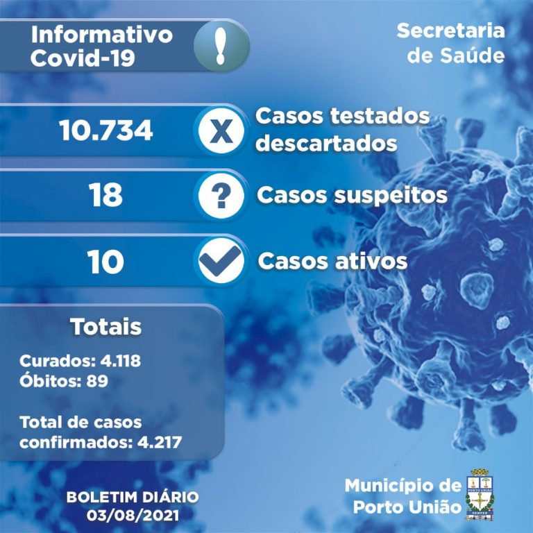 Boletim da Covid-19 em Porto União:  2 novos casos, 4 recuperados e nenhum óbito