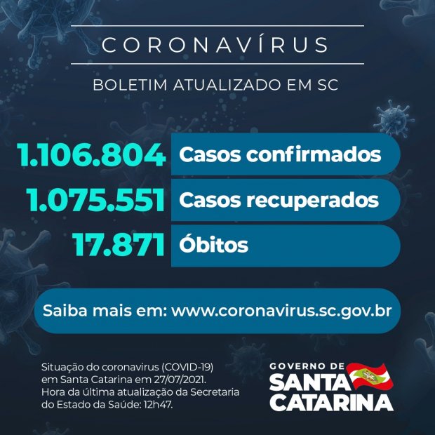 1.154.131 casos confirmados e 18.646 óbitos em Santa Catarina