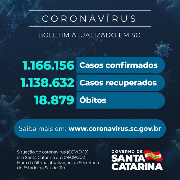 Covid-19 em Santa Catarina: 1.166.156 casos, 1.138.632 recuperados e 18.979 mortes