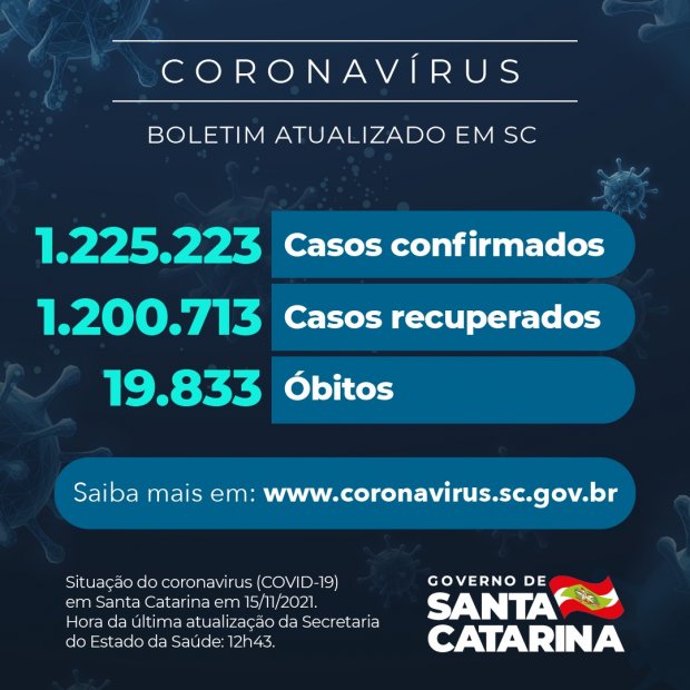 Números do boletim desta segunda-feira (15) da Covid-19 em Santa Catarina