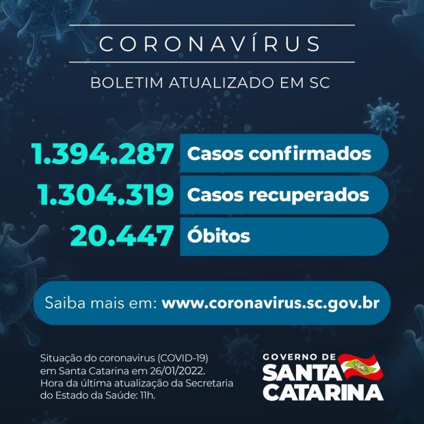 Pandemia em Santa Catarina: 20.447 mortes e 1.394.287 casos confirmados