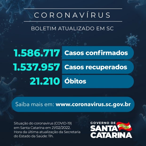 Coronavírus em Santa Catarina: 27.550 casos em acompanhamento e 21.210 mortes