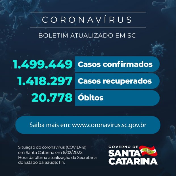 SC registrou 1.499.449 casos confirmados de infecção pelo Coronavírus