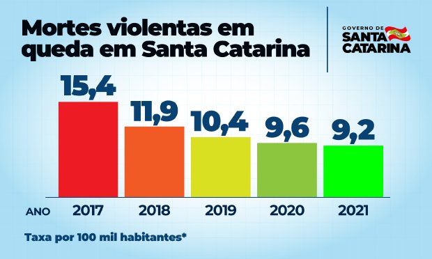 Santa Catarina se consolida como o estado mais seguro do Brasil