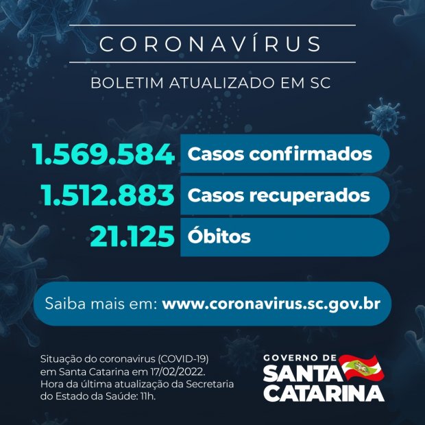 Coronavirus/Covid-19 em Santa Catarina: 21.125 morte desde o início da pandemia